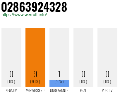 Rufnummer 02863924328 Telefonnummer 02863924328