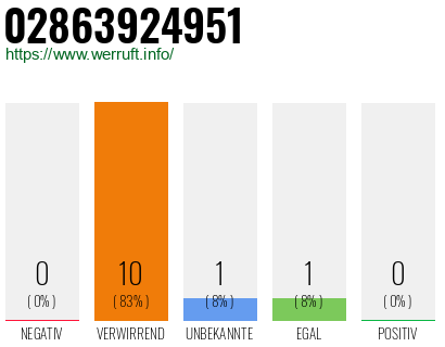 Rufnummer 02863924951 Telefonnummer 02863924951
