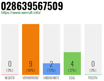 Rufnummer 028639567509 Telefonnummer 028639567509