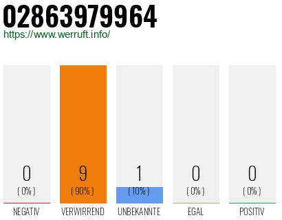 Rufnummer 02863979964 Telefonnummer 02863979964