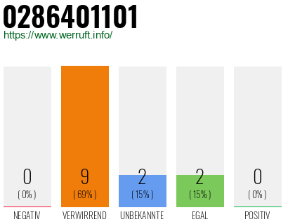 Rufnummer 0286401101 Telefonnummer 0286401101