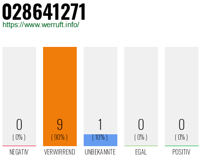 Rufnummer 028641271 Telefonnummer 028641271
