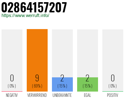 Rufnummer 02864157207 Telefonnummer 02864157207