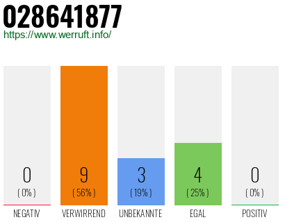Rufnummer 028641877 Telefonnummer 028641877