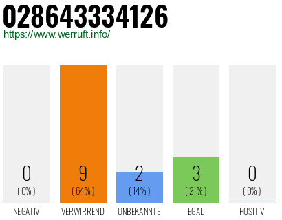 Rufnummer 028643334126 Telefonnummer 028643334126