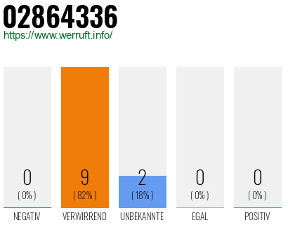 Rufnummer 02864336 Telefonnummer 02864336