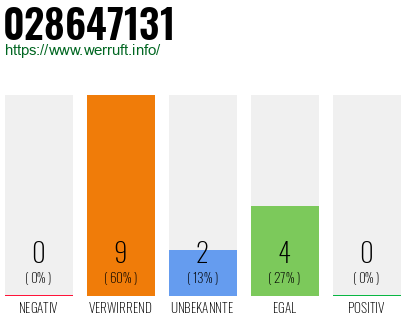 Rufnummer 028647131 Telefonnummer 028647131