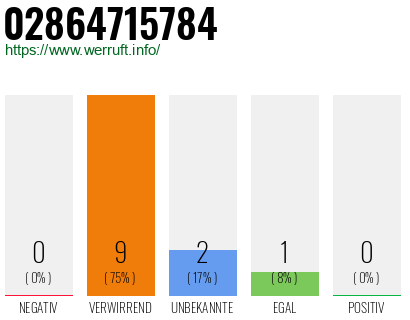 Rufnummer 02864715784 Telefonnummer 02864715784