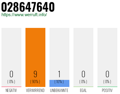 Rufnummer 028647640 Telefonnummer 028647640