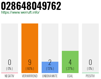 Rufnummer 028648049762 Telefonnummer 028648049762