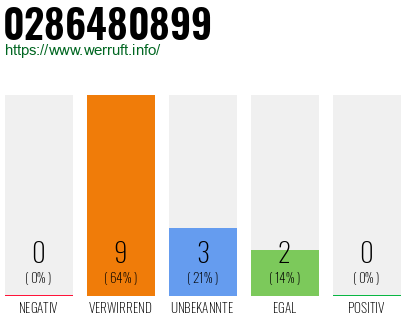 Rufnummer 0286480899 Telefonnummer 0286480899