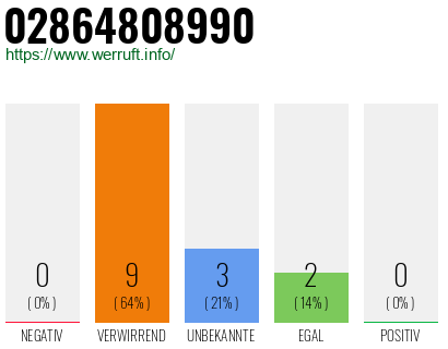 Rufnummer 02864808990 Telefonnummer 02864808990