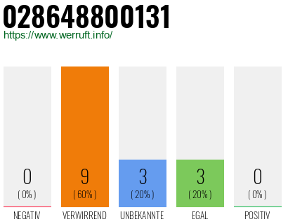 Rufnummer 028648800131 Telefonnummer 028648800131