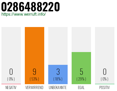 Rufnummer 0286488220 Telefonnummer 0286488220