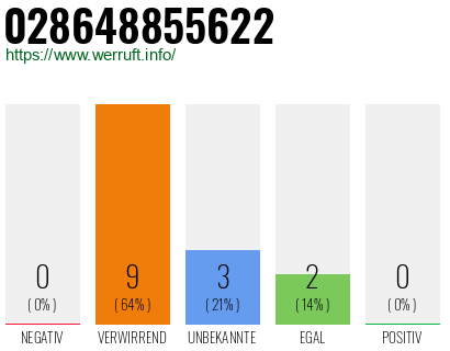 Rufnummer 028648855622 Telefonnummer 028648855622