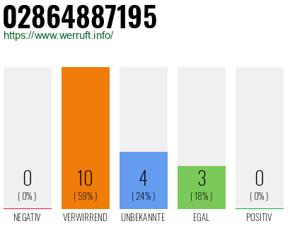 Rufnummer 02864887195 Telefonnummer 02864887195