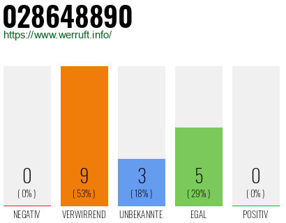 Rufnummer 028648890 Telefonnummer 028648890