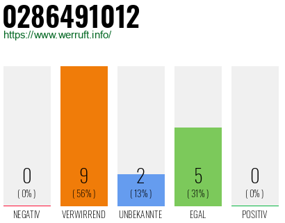 Rufnummer 0286491012 Telefonnummer 0286491012