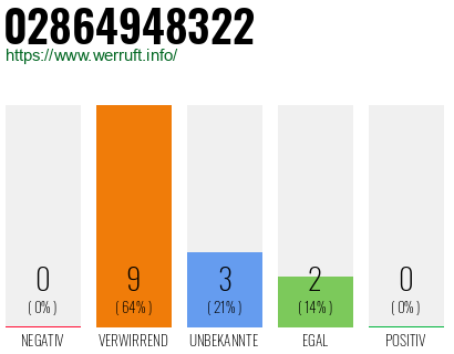 Rufnummer 02864948322 Telefonnummer 02864948322
