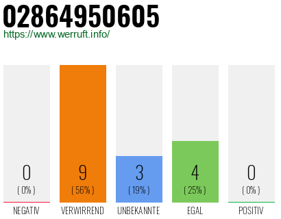 Rufnummer 02864950605 Telefonnummer 02864950605