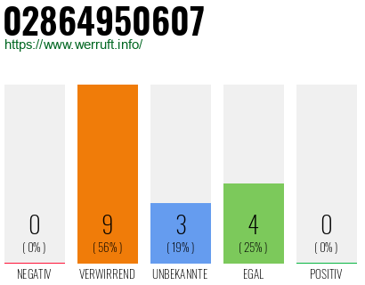 Rufnummer 02864950607 Telefonnummer 02864950607