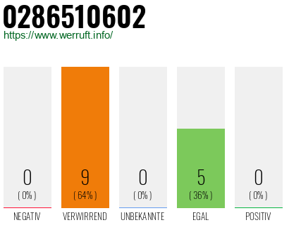 Rufnummer 0286510602 Telefonnummer 0286510602