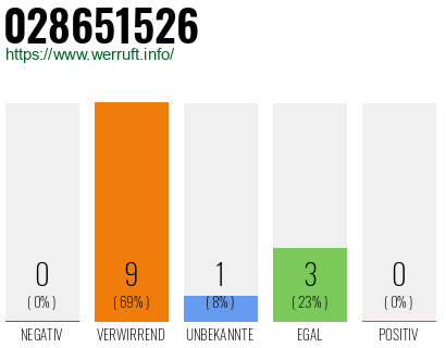 Rufnummer 028651526 Telefonnummer 028651526