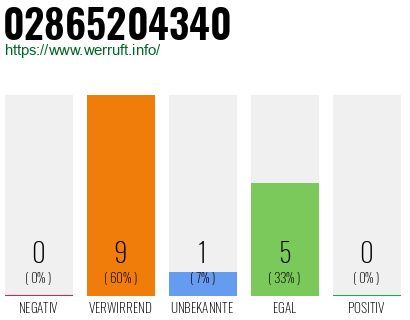 Rufnummer 02865204340 Telefonnummer 02865204340