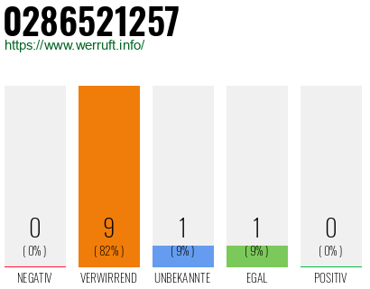 Rufnummer 0286521257 Telefonnummer 0286521257