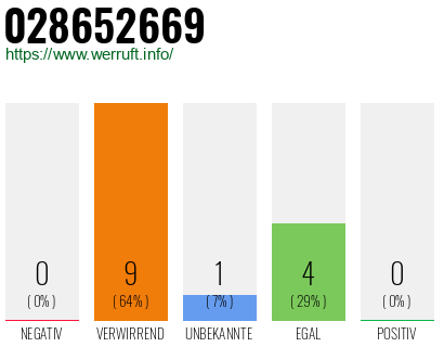 Rufnummer 028652669 Telefonnummer 028652669