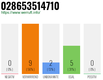 Rufnummer 028653514710 Telefonnummer 028653514710