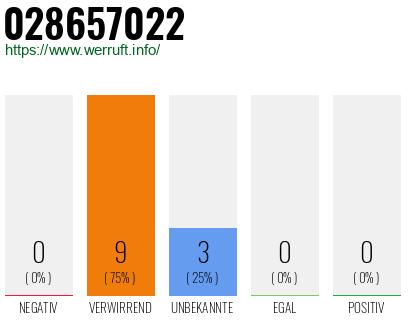 Rufnummer 028657022 Telefonnummer 028657022