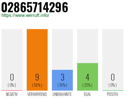 Rufnummer 02865714296 Telefonnummer 02865714296