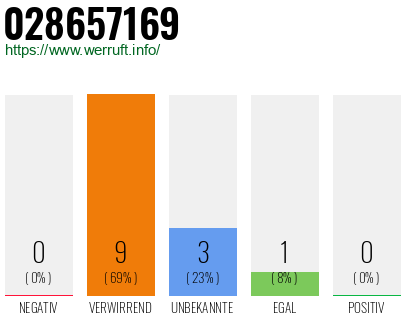 Rufnummer 028657169 Telefonnummer 028657169