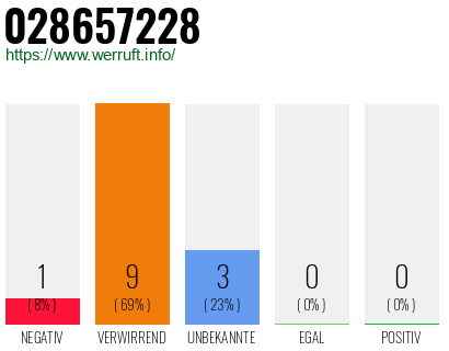 Rufnummer 028657228 Telefonnummer 028657228