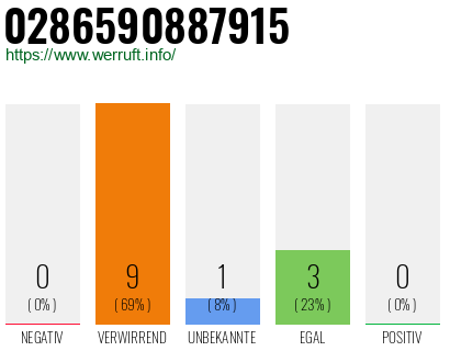 Rufnummer 0286590887915 Telefonnummer 0286590887915