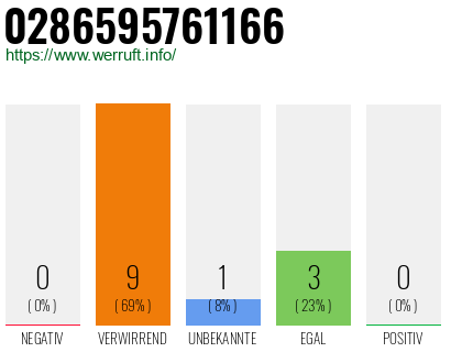 Rufnummer 0286595761166 Telefonnummer 0286595761166