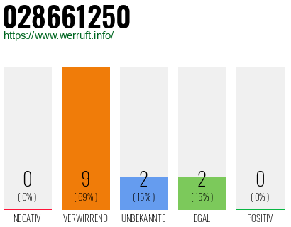 Rufnummer 028661250 Telefonnummer 028661250