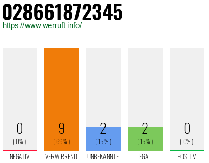 Rufnummer 028661872345 Telefonnummer 028661872345