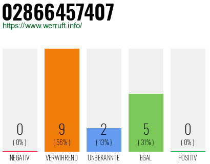 Rufnummer 02866457407 Telefonnummer 02866457407
