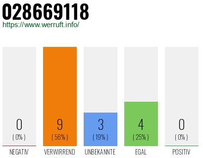 Rufnummer 028669118 Telefonnummer 028669118