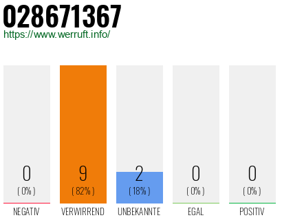 Rufnummer 028671367 Telefonnummer 028671367