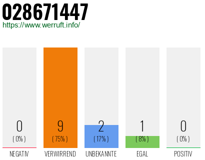 Rufnummer 028671447 Telefonnummer 028671447