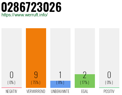 Rufnummer 0286723026 Telefonnummer 0286723026