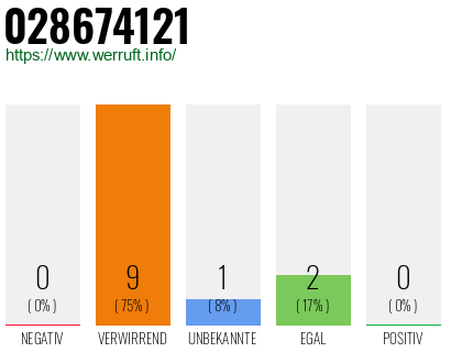 Rufnummer 028674121 Telefonnummer 028674121