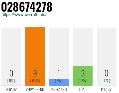 Rufnummer 028674278 Telefonnummer 028674278