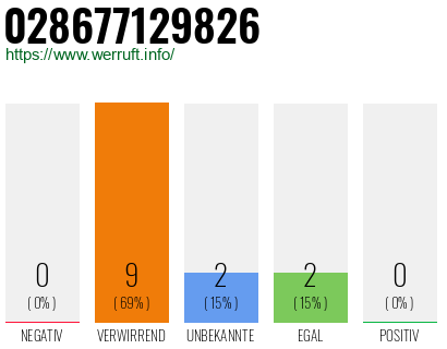 Rufnummer 028677129826 Telefonnummer 028677129826