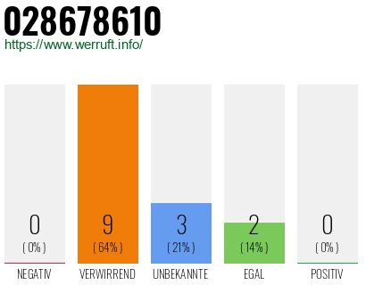 Rufnummer 028678610 Telefonnummer 028678610