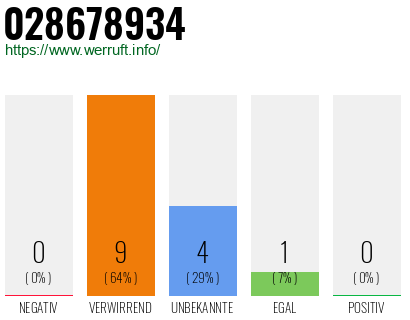 Rufnummer 028678934 Telefonnummer 028678934