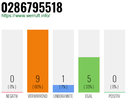 Rufnummer 0286795518 Telefonnummer 0286795518